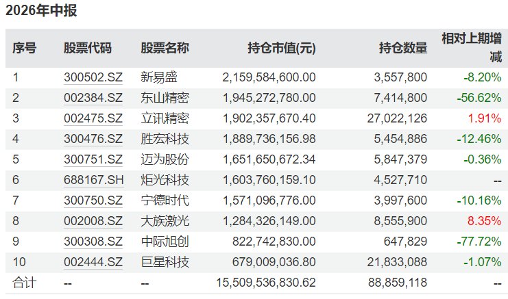 睿远基金二季报公布:傅鹏博减持中际旭创、东山精密,赵枫新进药明生物